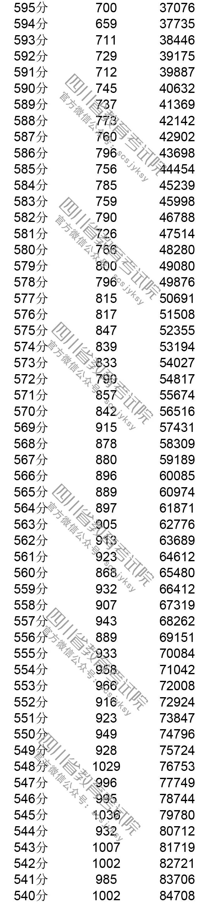 2020四川一分一段位_四川高考一分一段位次成绩排名查询