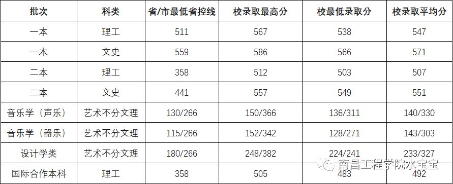 【南工在各省录取分数线】走过路过都不能错过南工招生简介