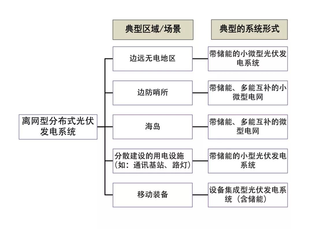 纪振双:图解分布式光伏的多样化应用及发展前景