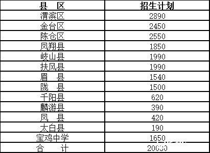 2019年宝鸡市人口_宝鸡市2021年规划图(2)