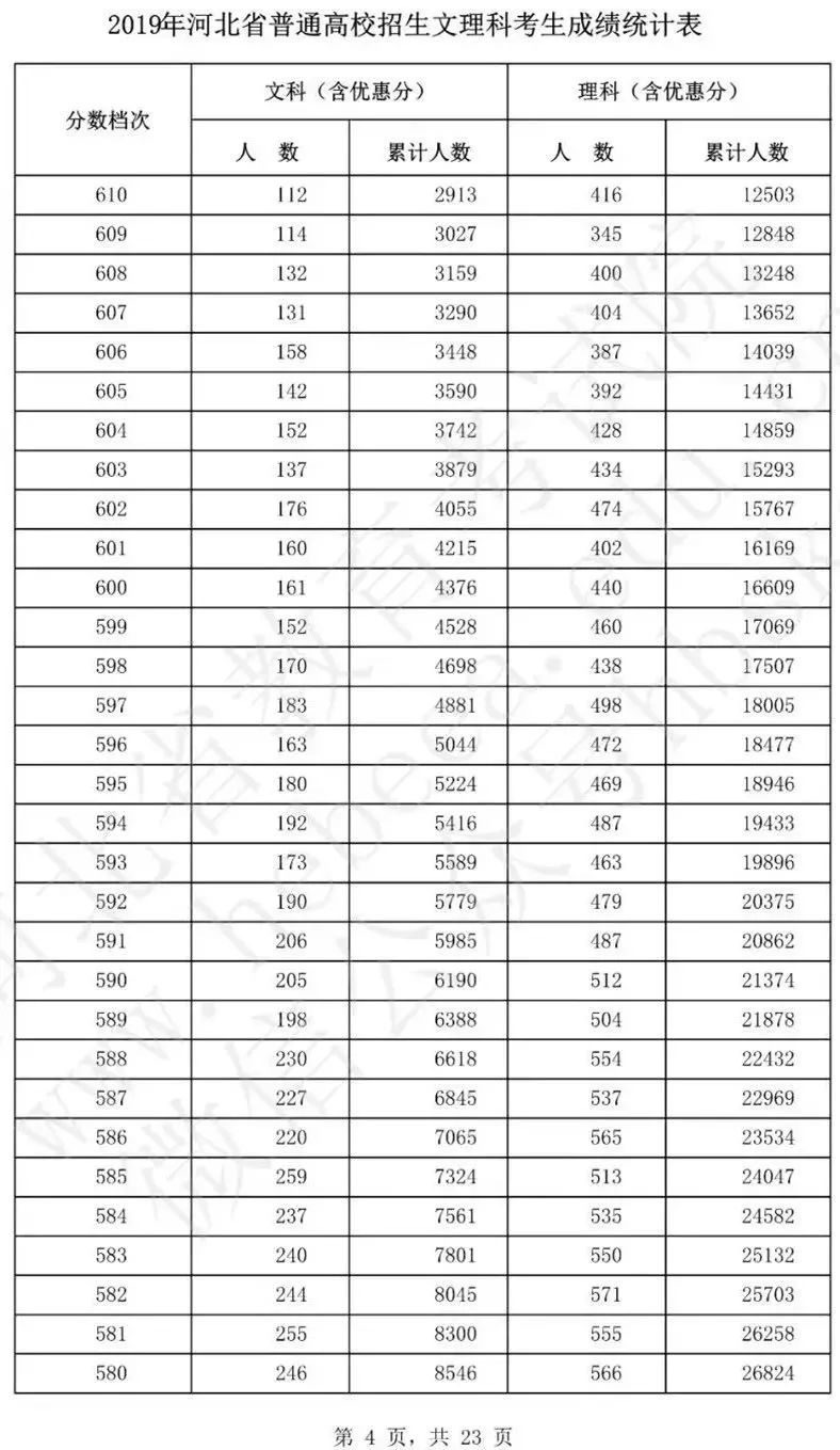 河北2019年高考分数线及文理科一分一档统计表都已公布!官方版!