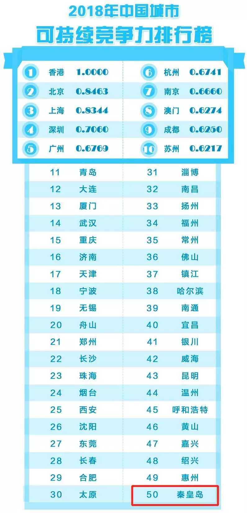 河北各市排名_河北蛇排名图片(3)