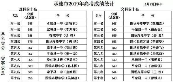 理科第一名是承德县一中的郑睿祺同学,而文科第一名就是围场卉原中学