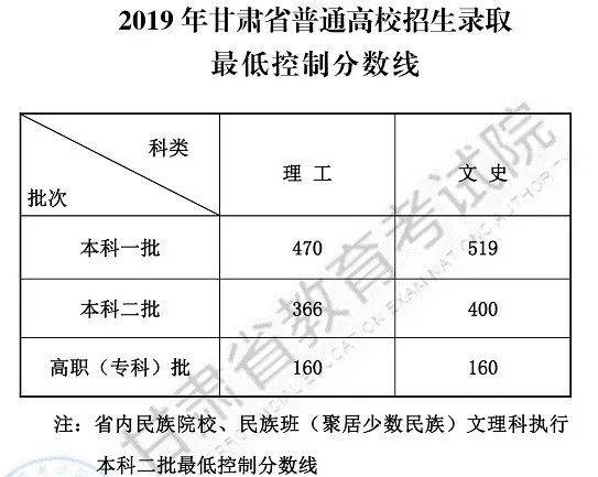 甘肃2019高考分数线及一分一段表若考生对查询到的成绩有疑义,可于6月