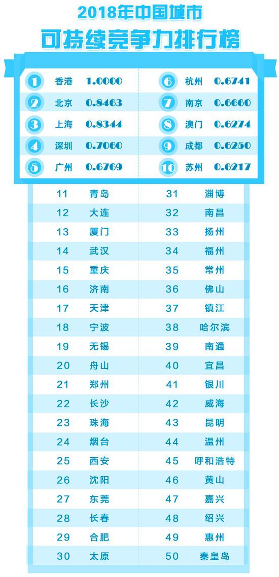 深圳东莞合并后人口及gdp排名_如果深圳成为直辖市,广东人口和GDP全国排名还能排到第几位(3)