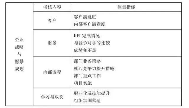 表:综合平衡计分卡