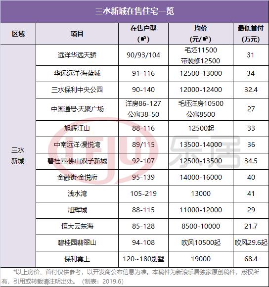 6万/㎡!三水区房价地图来了!至少20盘首付超30万.