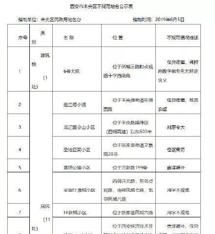 全国整治不规范地名