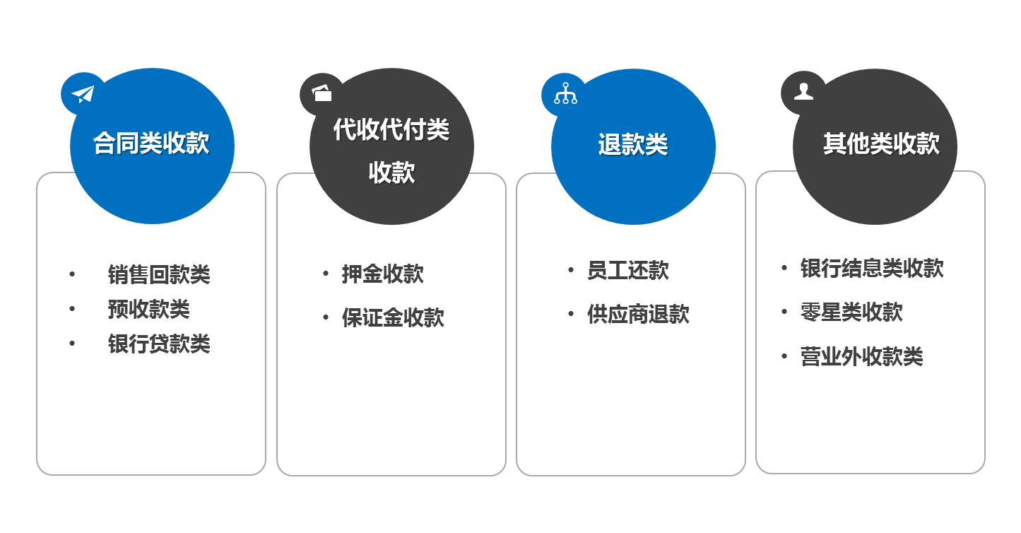 中,我们一般把遇到的收款业务主要分为四类:合同收款类,代收代付类