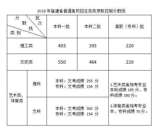 2020年福建理科548分排名_2020年福建理科分数线小幅上涨,文科本科分数线上