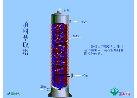 直观动图演示7大萃取设备的结构和原理,值得收藏