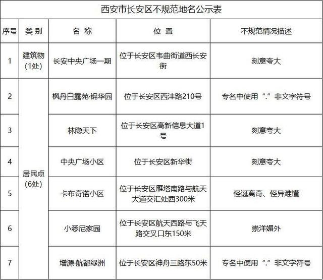 西安整治不规范小区名