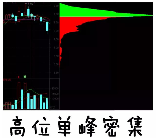 股票起飞前筹码分布都将出现这3大征兆看懂少奋斗10年