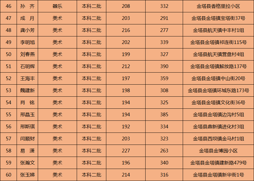 喜报| 金塔汽修中专2019年高考本科上线学生名单