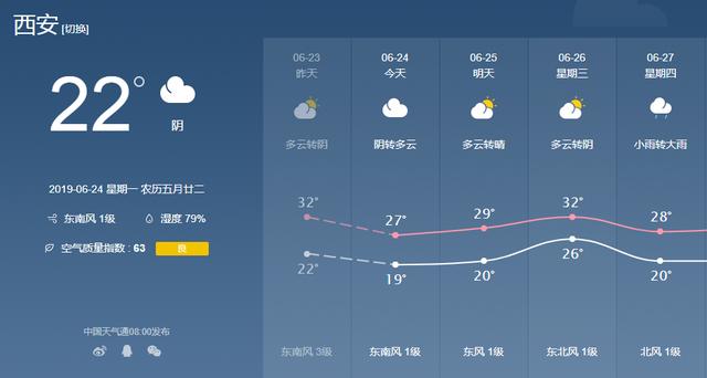 未来三天陕西天气以晴为主 西安最高温32