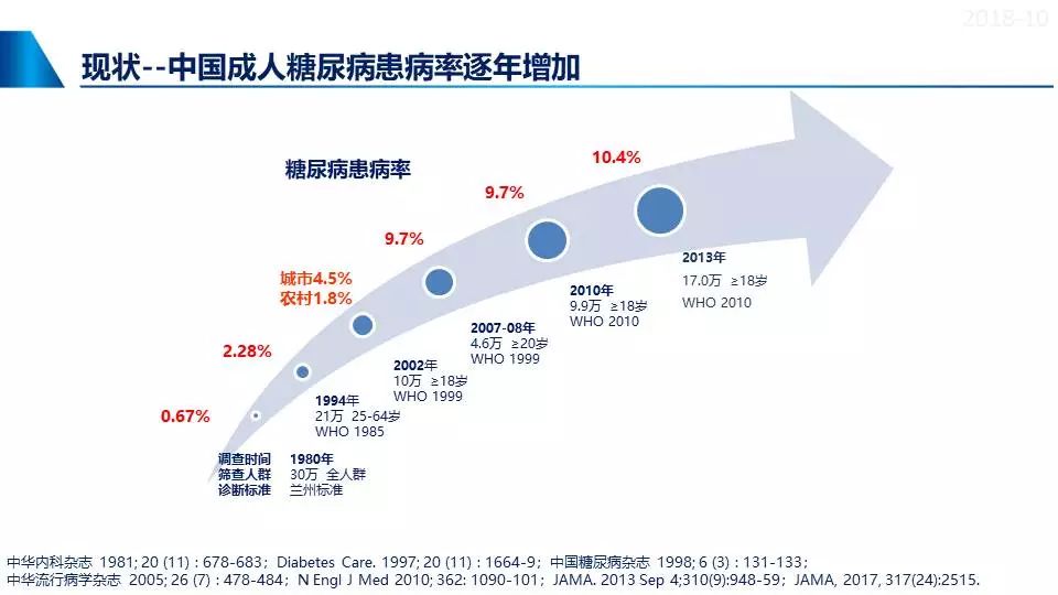 【疾病知识小课堂】中国2型糖尿病流行病学