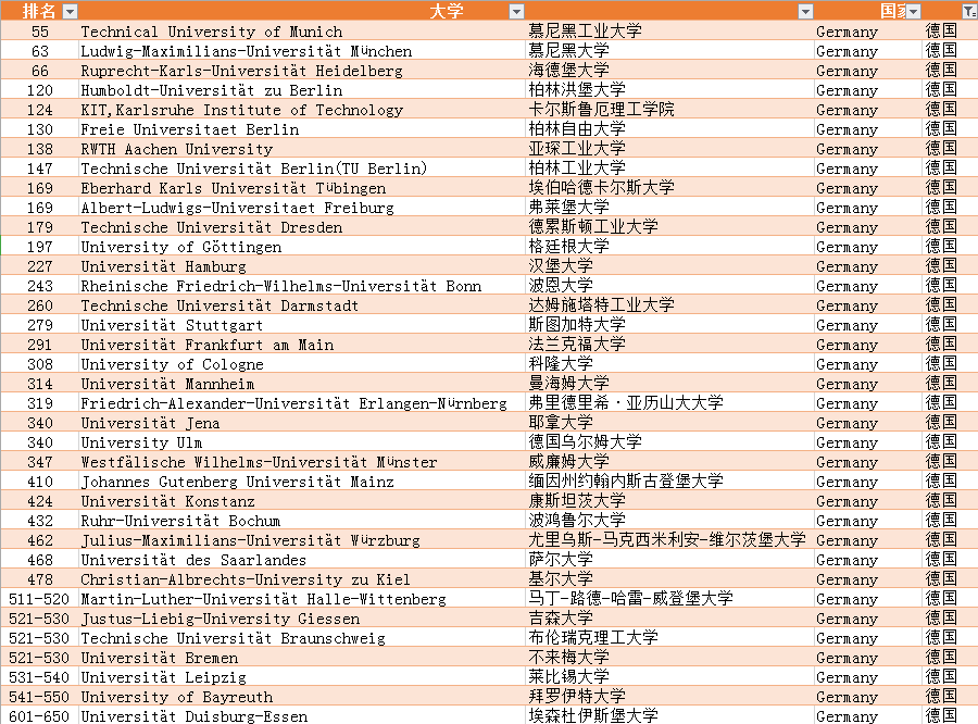 2020年qs世界大学欧洲榜英国屠榜瑞士苏黎世超桥