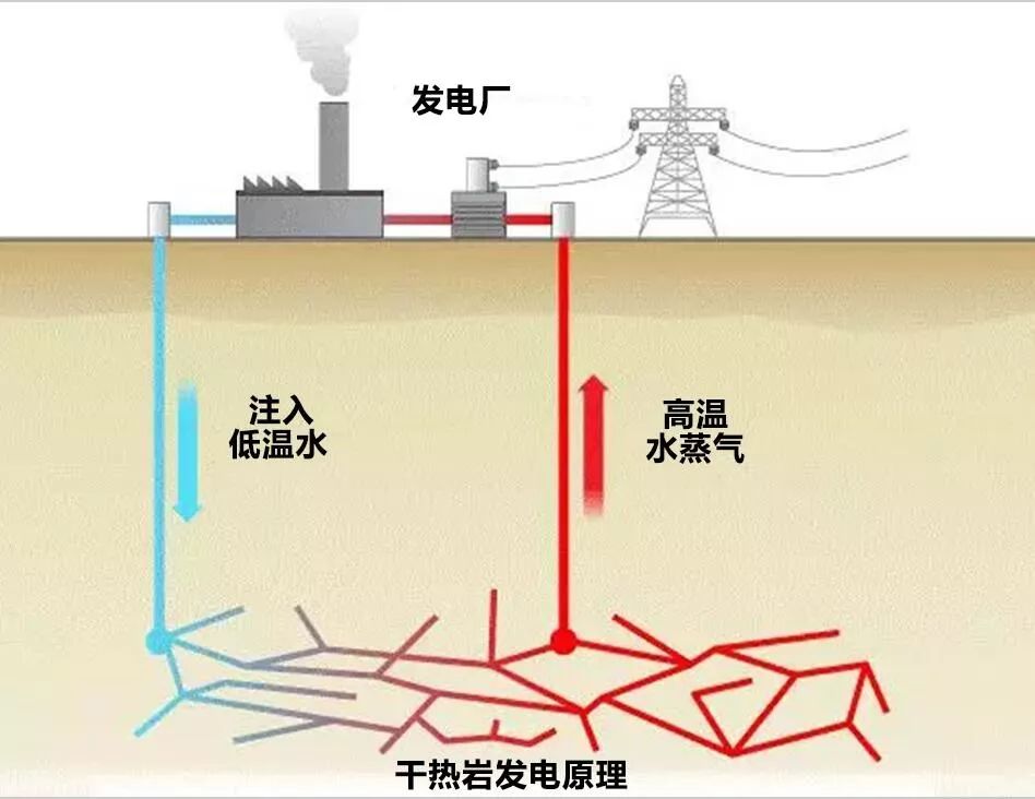 参与国家干热岩科技攻坚拓展新兴能源市场