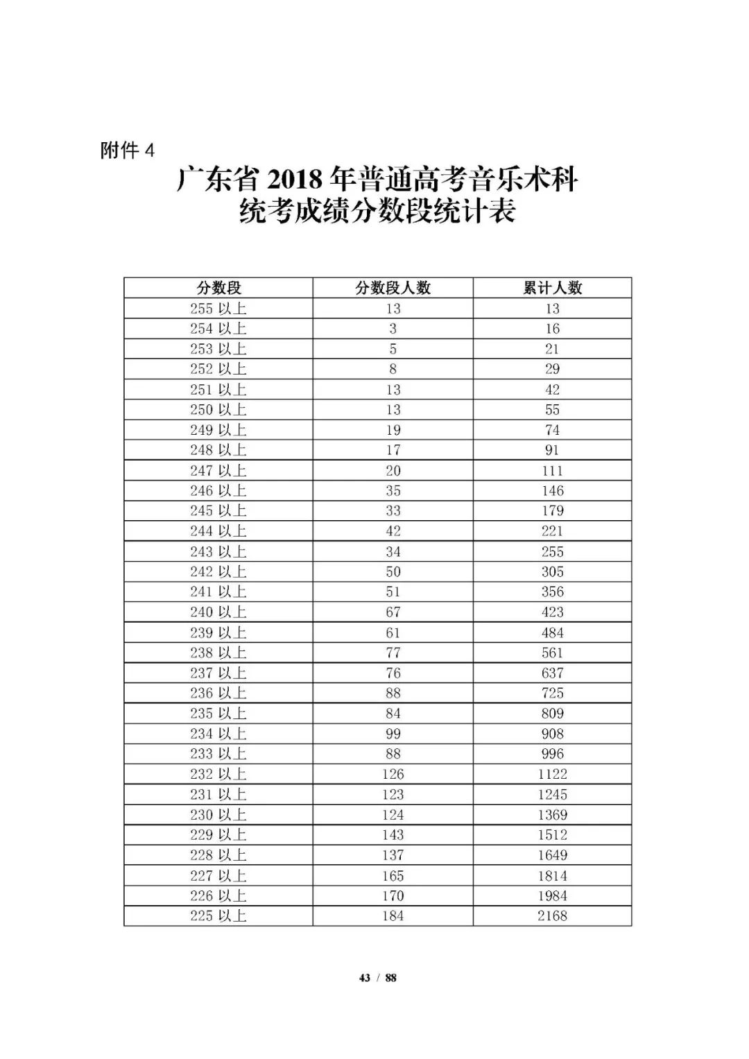 广东高考2018年2019年各类别考生一分一段统计对比