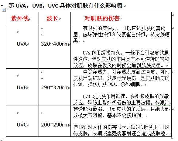 防晒不得不知道的那些事?uva/uvb/uvc 对肌肤有什么影响呢?