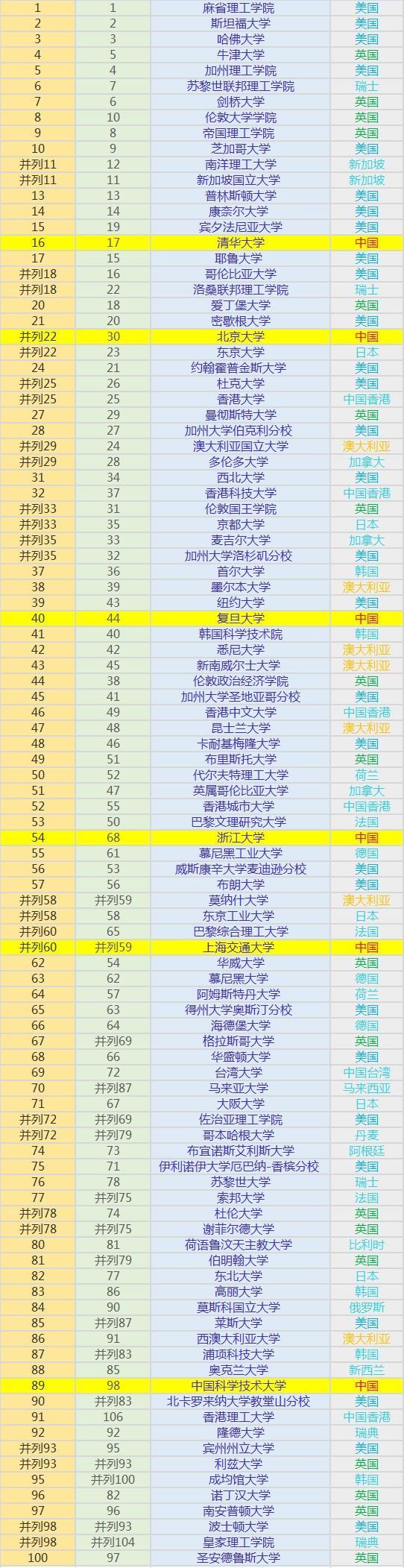 清华今年排名超越耶鲁大学和哥伦比亚大学高居第16名,北大也从去年第