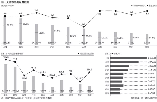 杭州总人口_人口增长超过北上广深,这个城市牛大了(3)