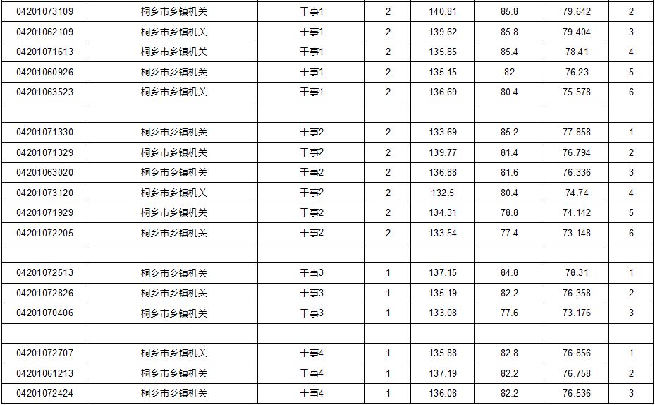 2020年桐乡中考成绩_2020年浙江桐乡中考成绩排名情况(附详表图)及普高招