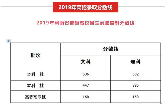 2019河南高考分数线已公布,文科本科一批536分,理科502分