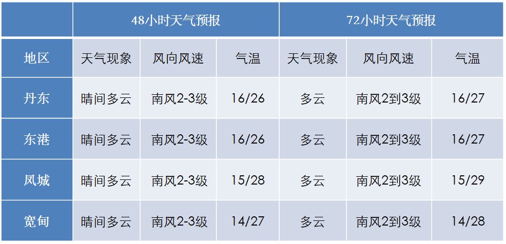 丹东天气同样是晴辽西要冲37咱这要打退堂鼓后半周多阵雨