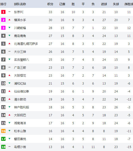 日本联赛排名_日本性感大胸美女排名(2)