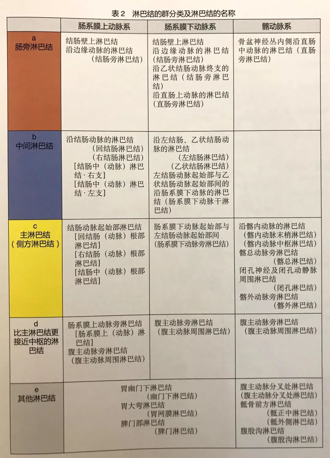 医学图说|大肠淋巴结群的分类,名称和定义(图表)