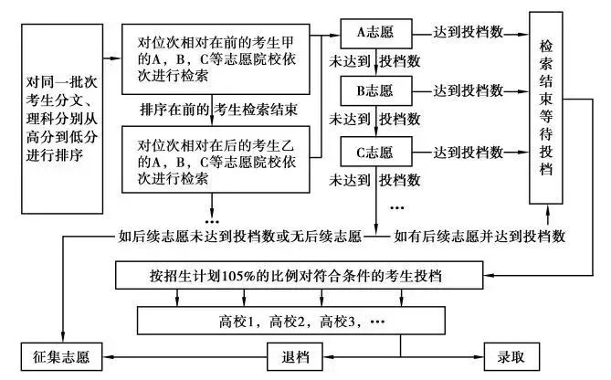 投档流程 平行志愿投档原则是"分数优先,遵循志愿",过程如下: 排 序