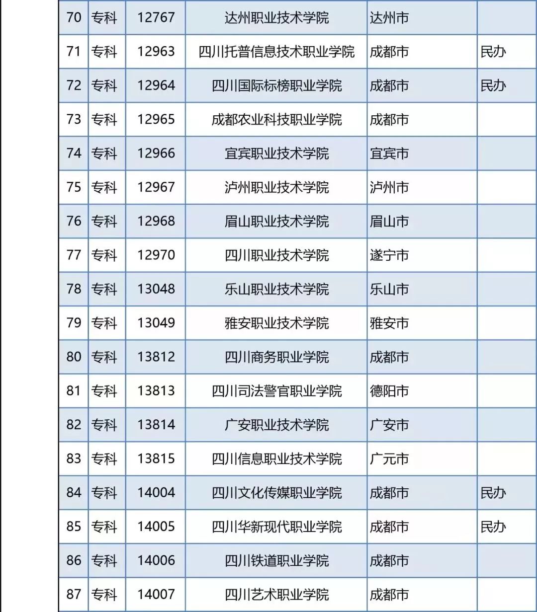 四川省126所高校名单公布,千万不要被野鸡大学骗
