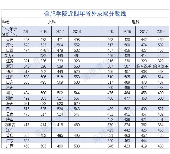 多少分才能上合肥学院