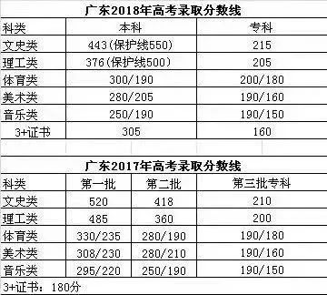 广东高考分数线:本科文455,理390