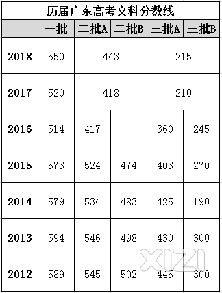 2019年广东高考录取分数线公布,赶紧看看你上榜了没有!