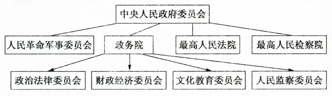 计委和建工部相关职能的不断加强,日益呈现为两个相对独立的政府部门