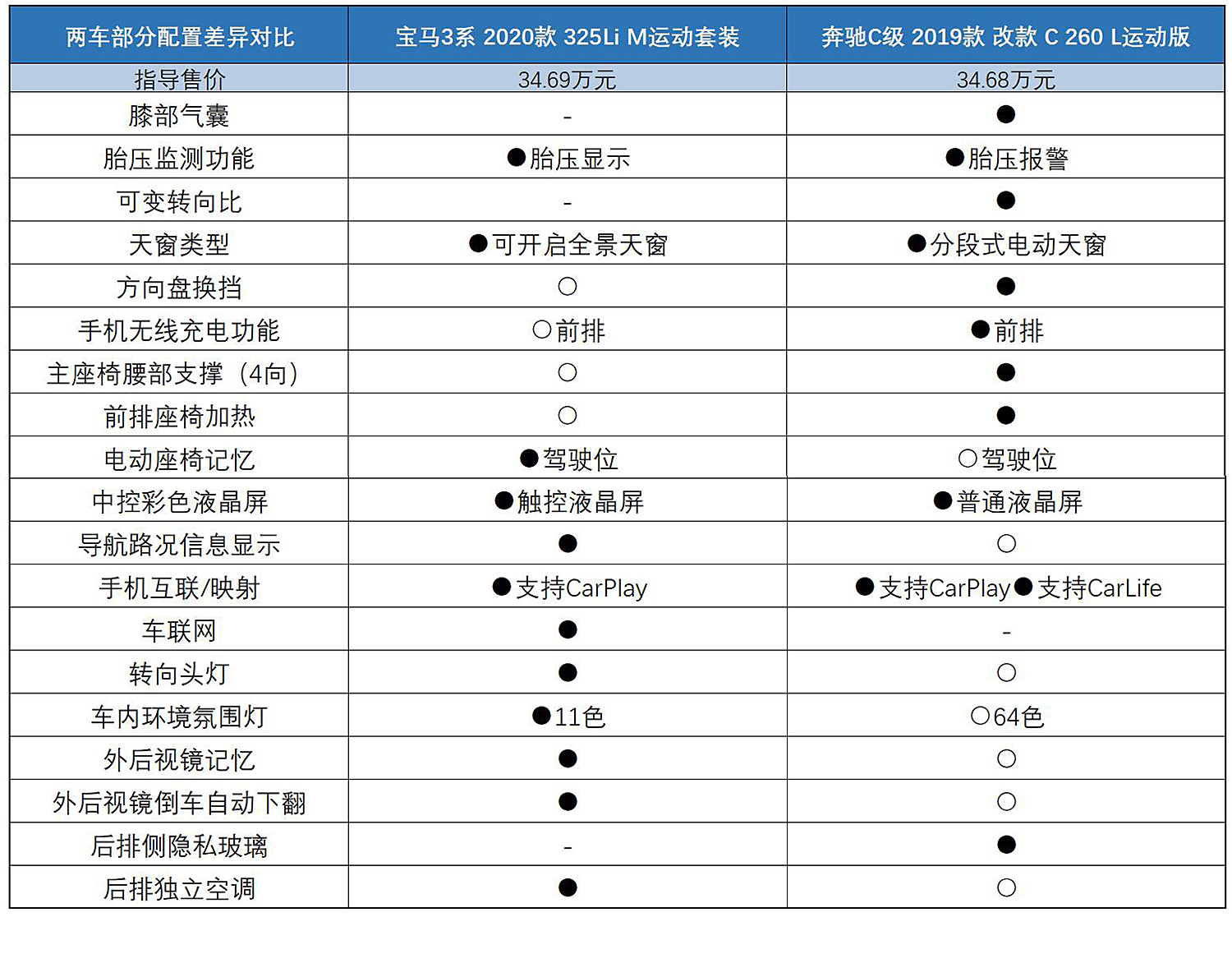 轴距再次加长能否扭转乾坤 全新一代宝马3系对比奔驰c