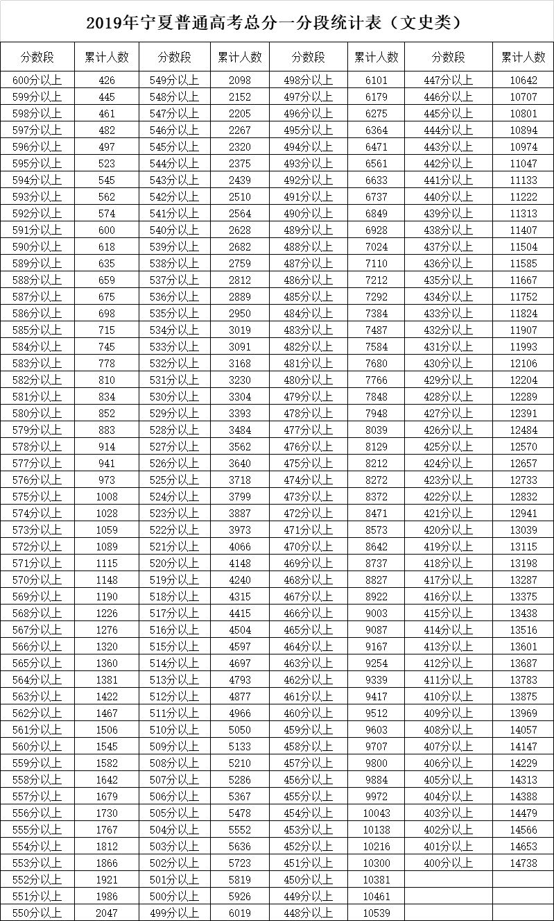 宁夏19年高考分数线（宁夏19年高考分数线是多少）