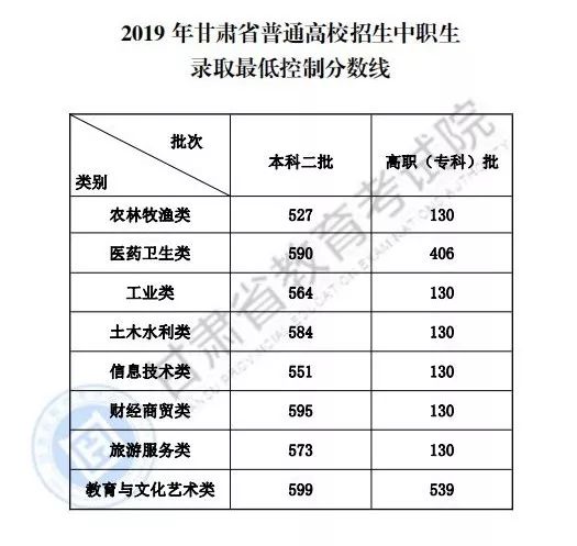 甘肃高考成绩排名_甘肃毒蛇排名照片(2)