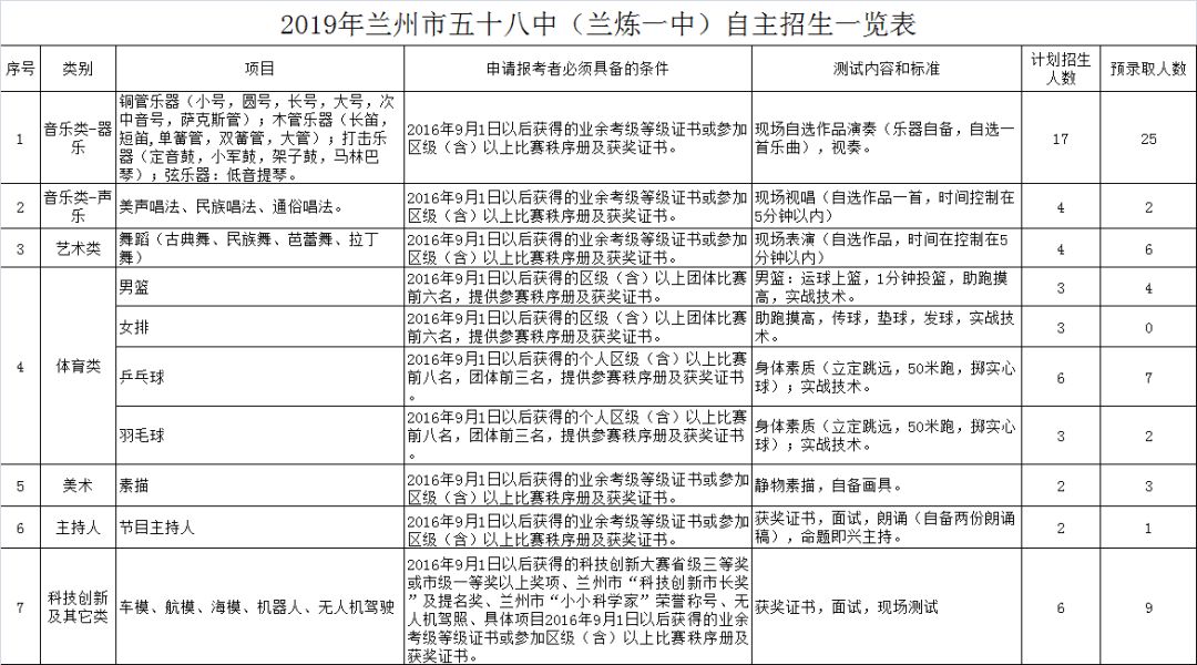 兰州五十八中兰炼一中2019年高中自主招生预录取名单及成绩公示