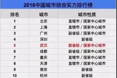 武汉中国gdp城市排行第几名_武汉入选最能喝酒城市TOP10 各种奇葩排名也是醉了