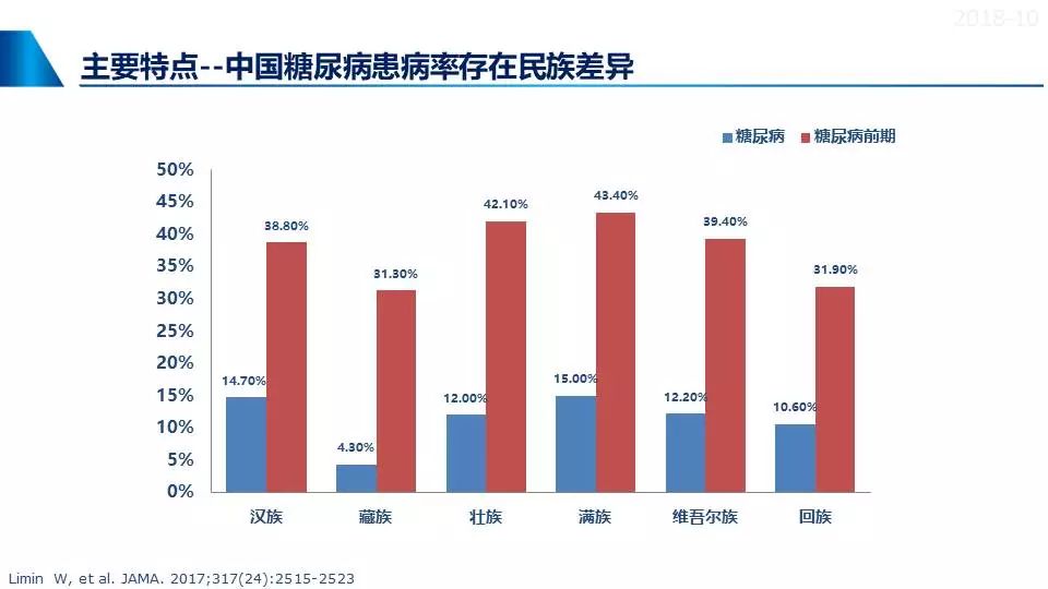 【疾病知识小课堂】中国2型糖尿病流行病学