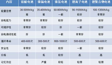 锂电池,干电池,铅酸电池……不同种类电池之间到底有何区别