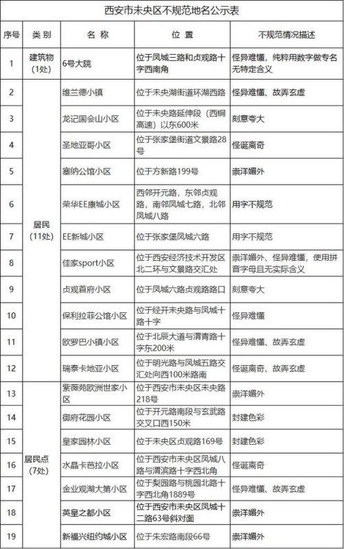 西安就将151个不规范地名