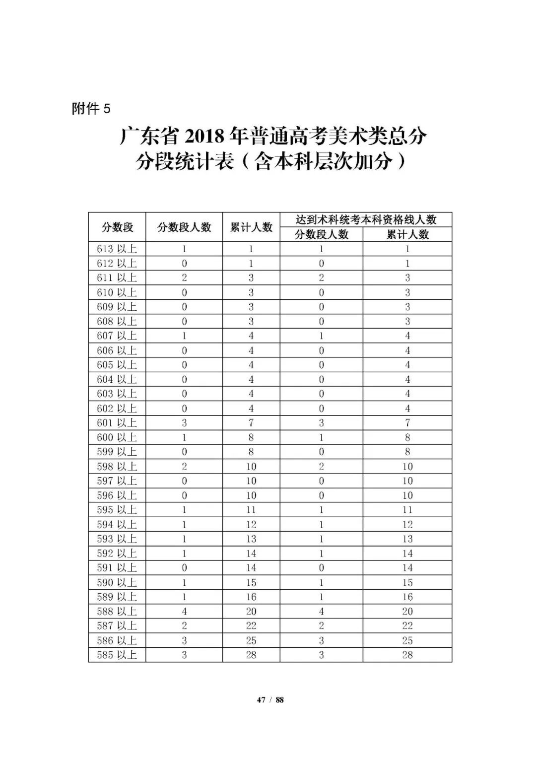 广东高考2018年2019年各类别考生一分一段统计对比