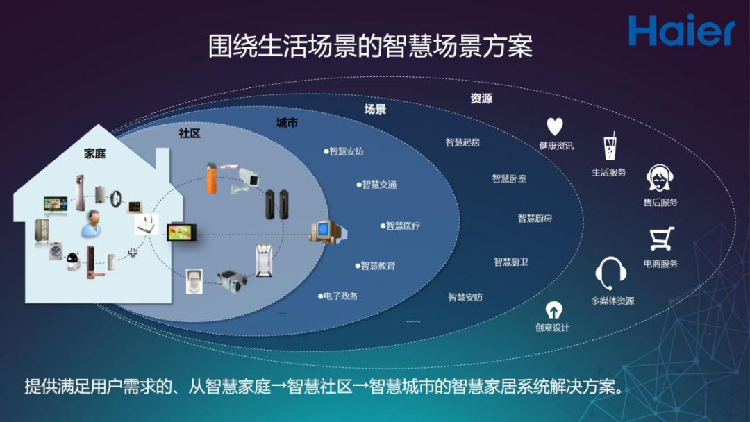 海尔围绕用户建立了不同的智慧生活场景方案,包括智慧客厅实现回家