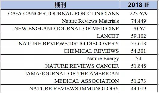 2019 最新期刊影响因子正式发布（附完整名单下载）_Cell
