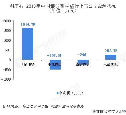 中国研学旅行行业发展现状和市场格局分析