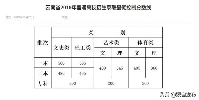 2023云南专科学校的分数线（2021年云南专科学校分数线）